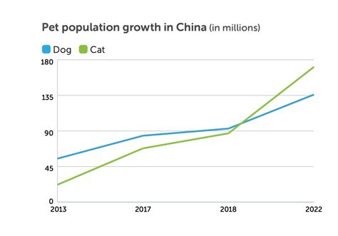 how many pets are in china